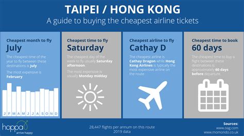 when are flights typically cheapest